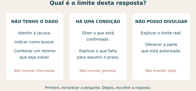 Quadro de respostas responsáveis: admitir uma lacuna, explicar uma condição ou indicar um limite real de divulgação.