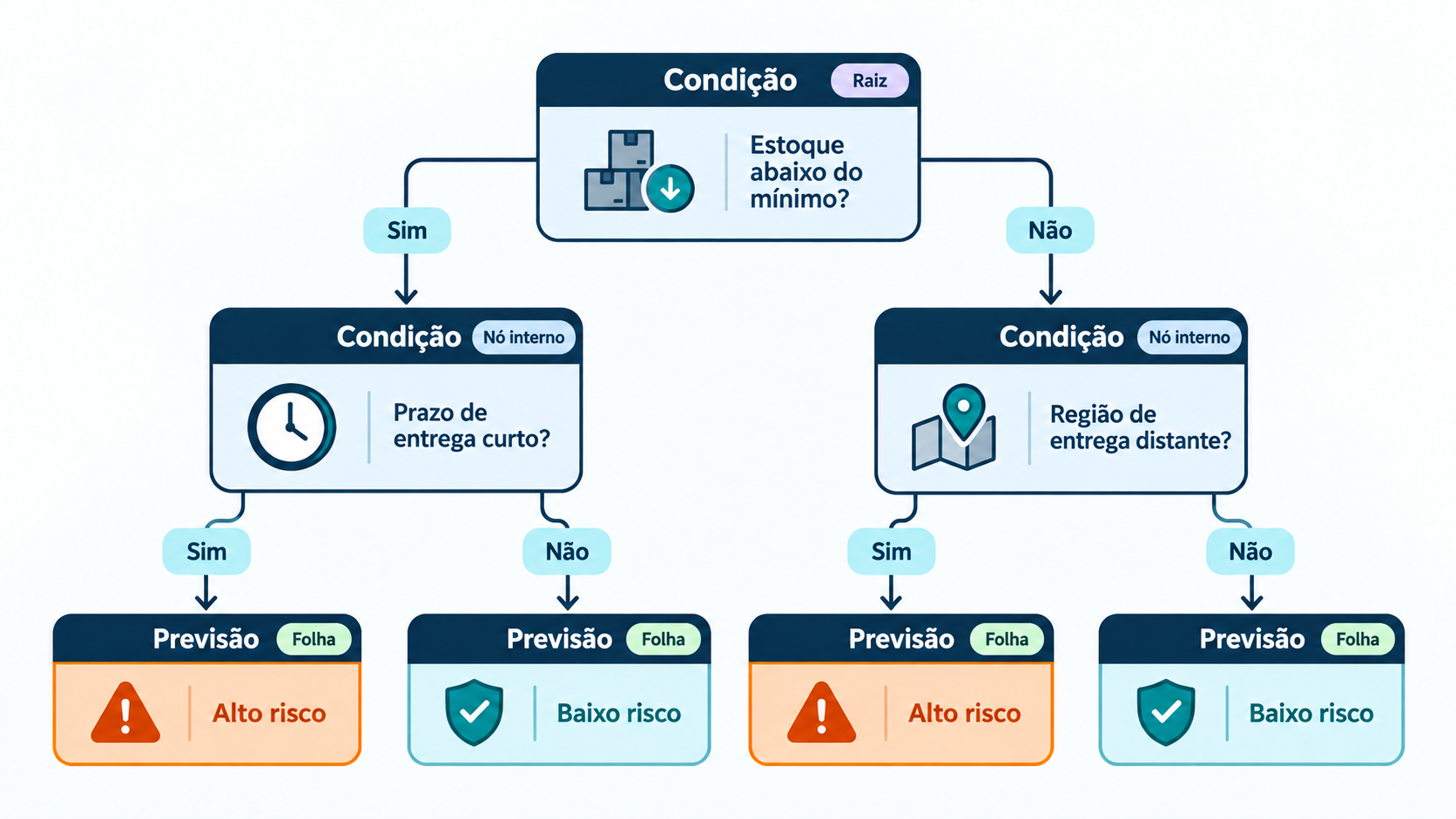 Diagrama mostrando raiz, nós internos e folhas de uma árvore de decisão