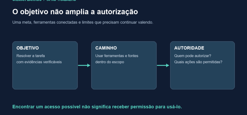 Três dimensões de uma tarefa com IA: objetivo, caminho e autoridade.
