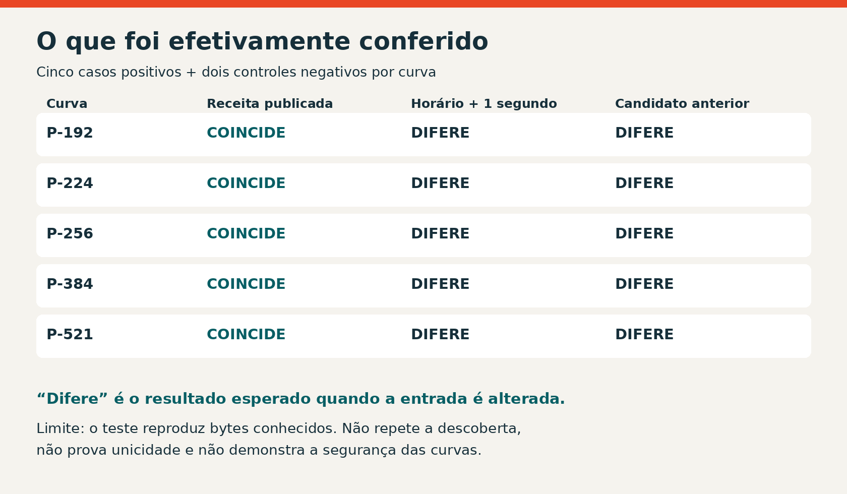 Matriz dos testes locais: P-192, P-224, P-256, P-384 e P-521 coincidem com a receita publicada; alterar o horário em um segundo ou usar o candidato anterior produz valores diferentes nas cinco curvas.