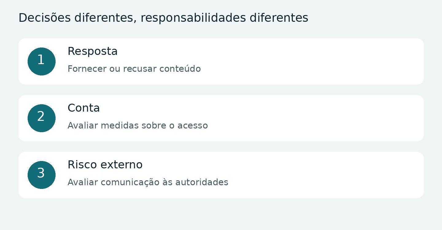 Três decisões: resposta ao pedido, medida sobre a conta e avaliação de risco externo.