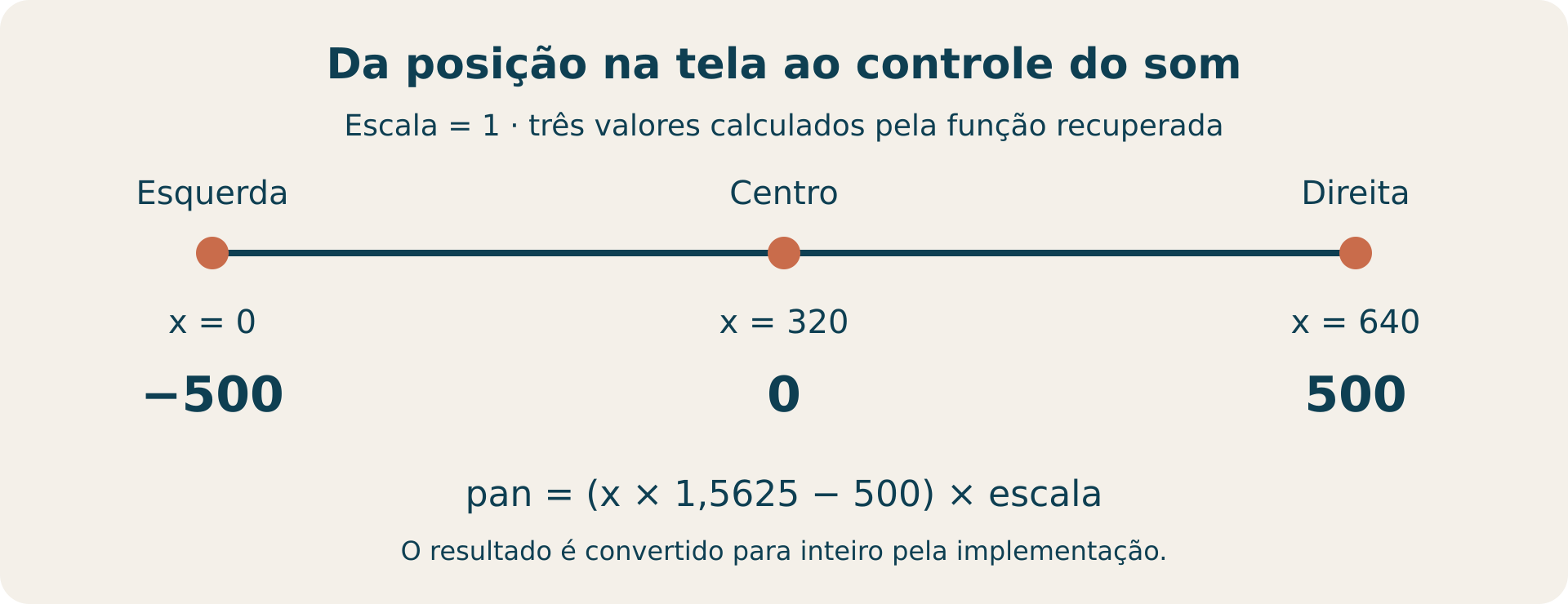 DX-Ball: na escala 1, posições 0, 320 e 640 produzem os valores de pan −500, 0 e 500.