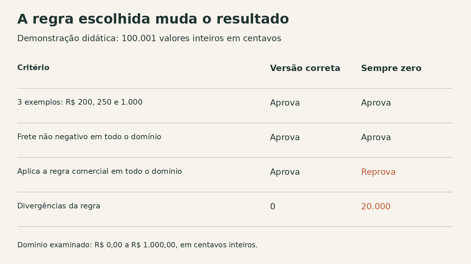 Tabela: as duas versões aprovam três exemplos e a regra de frete não negativo; somente a correta aplica a regra comercial nas 100.001 entradas. A versão sempre zero tem 20.000 divergências.
