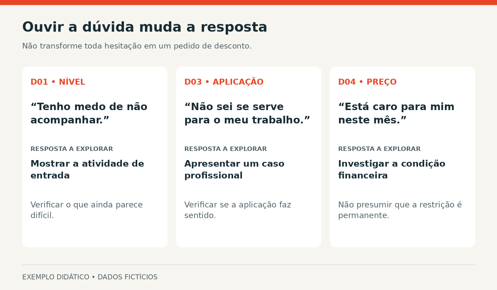 Três comentários fictícios exigem respostas diferentes: medo de não acompanhar pede demonstração do nível; dúvida sobre aplicação pede exemplo do trabalho; preço impeditivo pede investigar condição financeira.