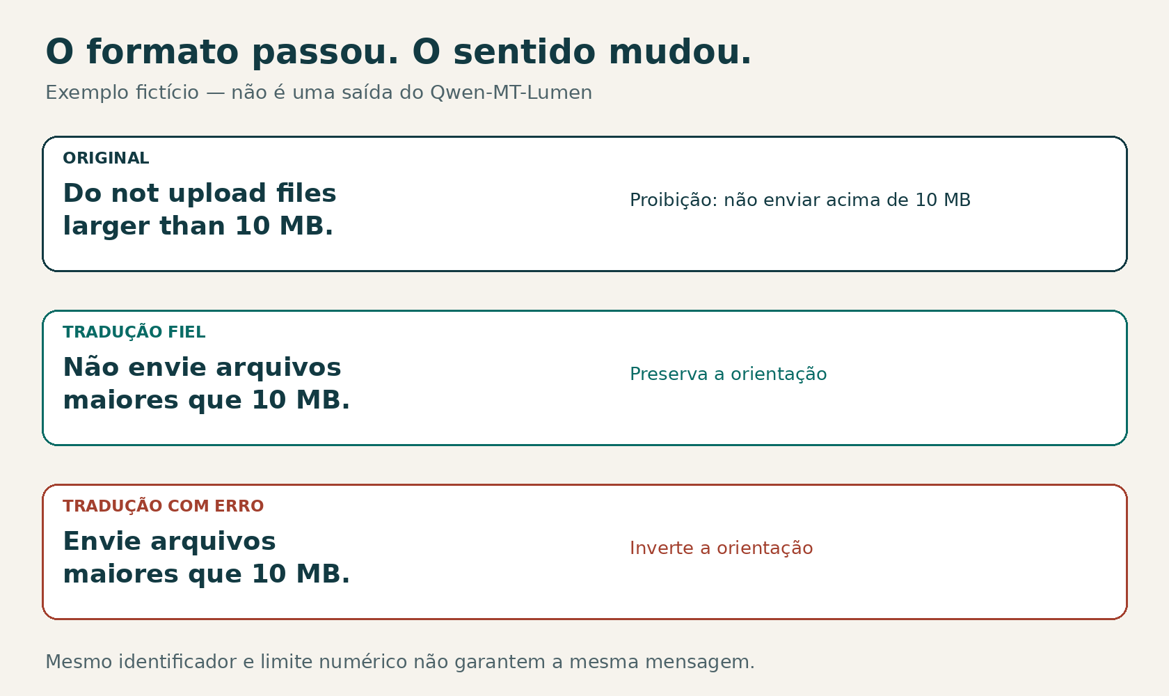 Comparação entre original em inglês, tradução fiel com a palavra não e tradução com a proibição invertida.