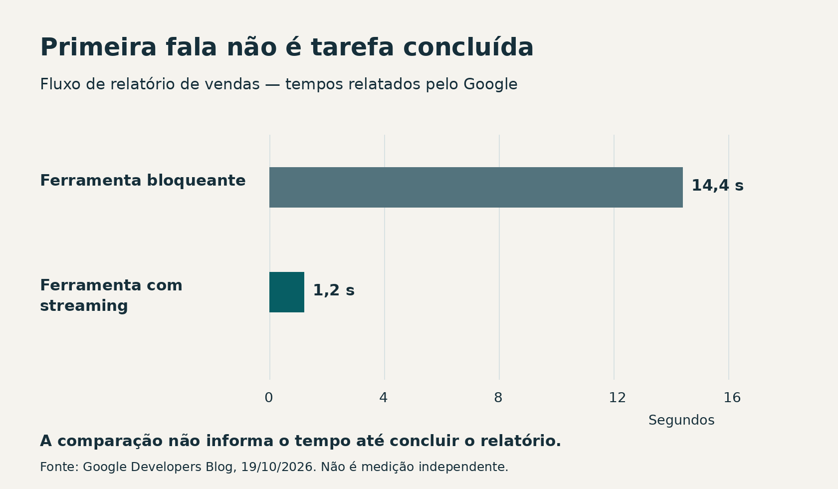 Comparação relatada pelo Google num fluxo de relatório de vendas: 14,4 segundos até a primeira fala com ferramenta bloqueante e 1,2 segundo com streaming. Não mede o tempo até concluir a tarefa.