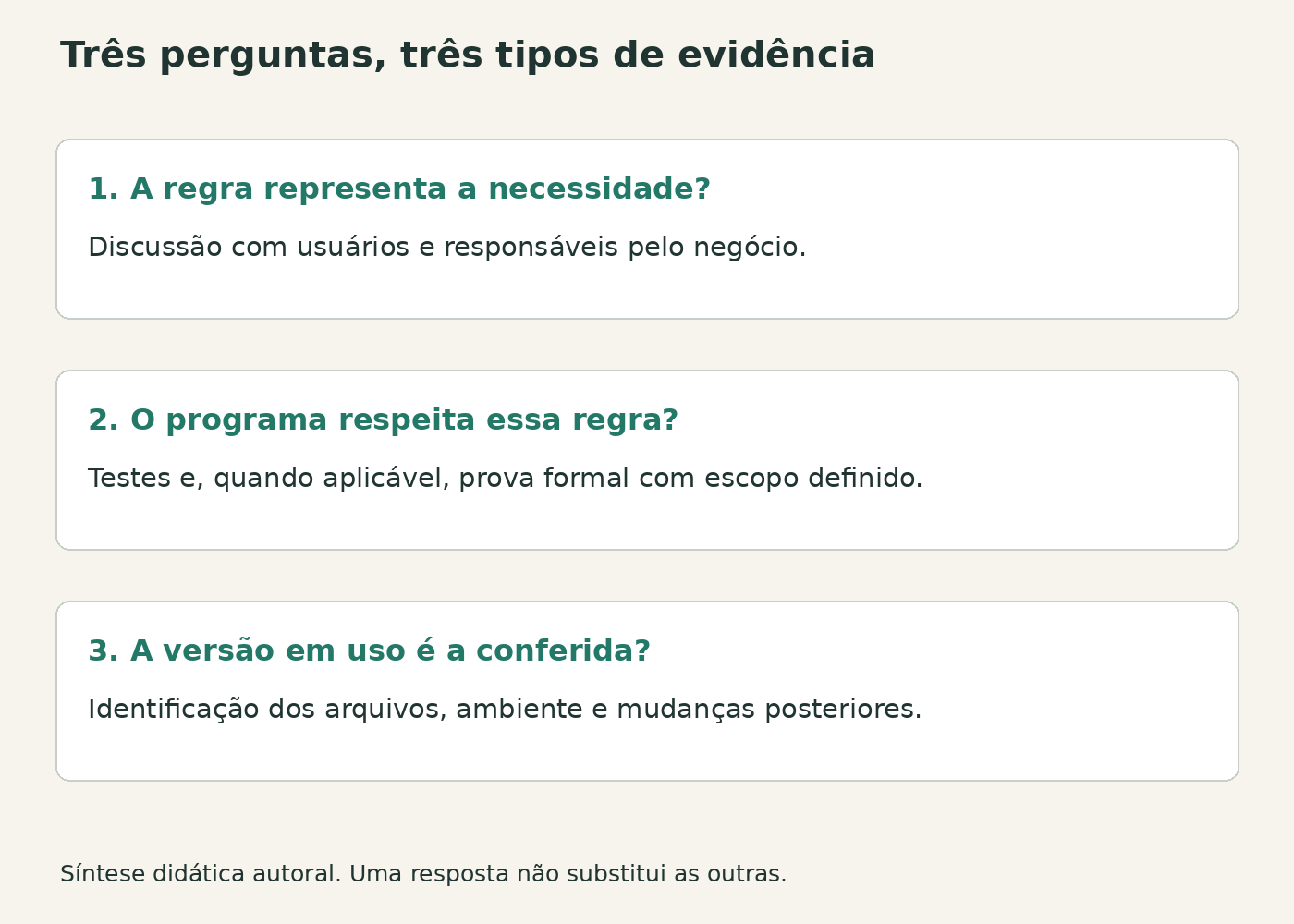 Três perguntas: a regra representa a necessidade, o programa respeita a regra e a versão em uso é a conferida; cada uma exige evidência própria.