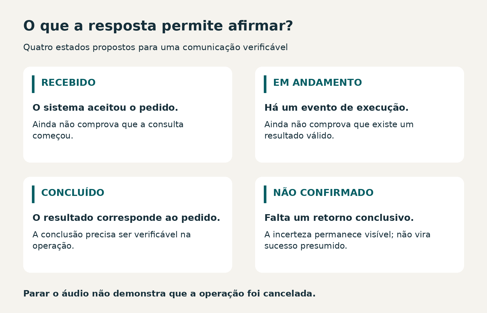 Quatro estados distintos: pedido recebido com confirmação de aceitação; em andamento com evento de execução; concluído com resultado verificável; e não confirmado quando falta retorno. Parar o áudio não demonstra cancelamento da operação.