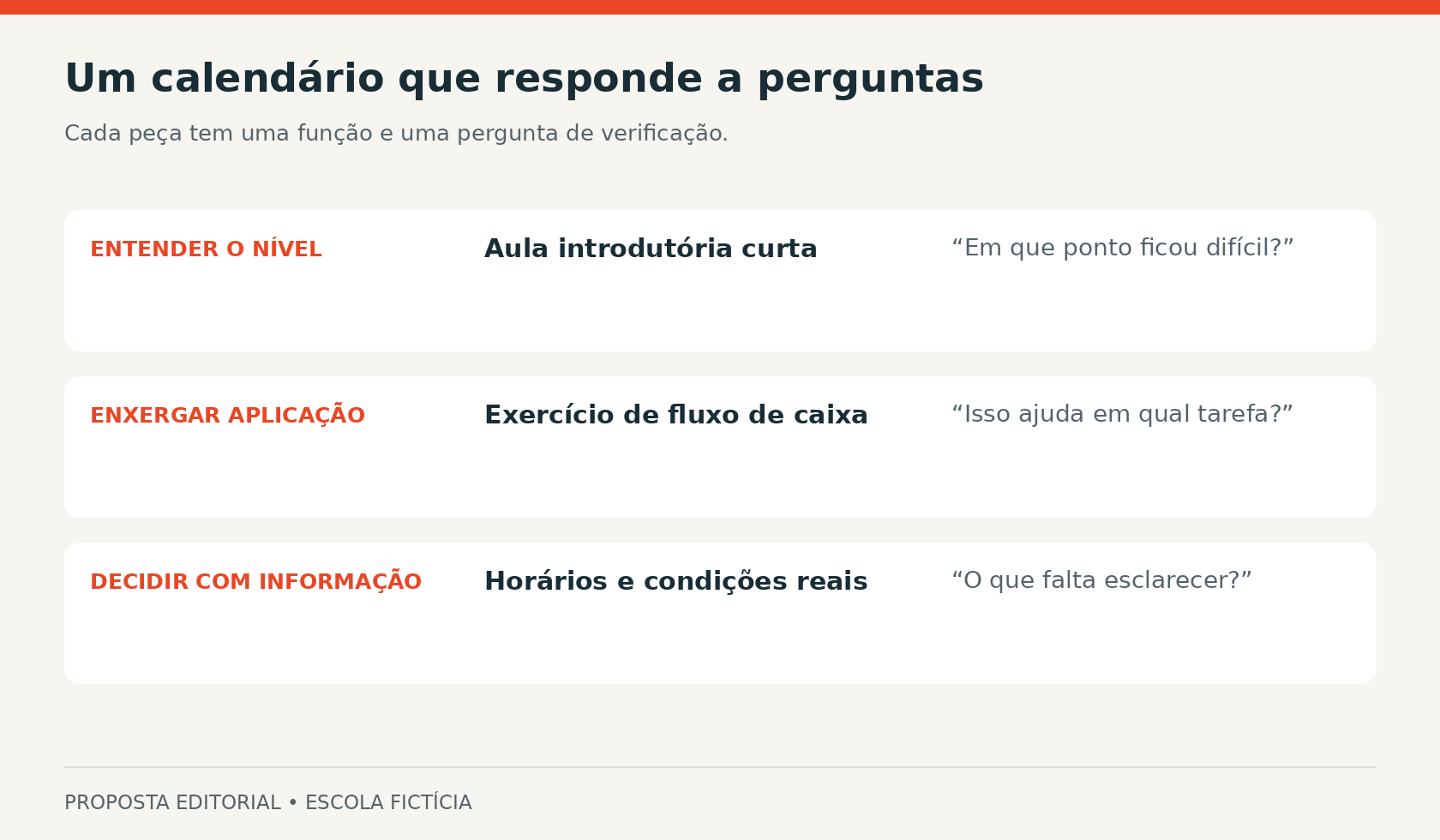 Plano de conteúdo didático com três necessidades: entender o nível, enxergar aplicação e decidir com informação. Cada necessidade se liga a uma peça e a uma pergunta de verificação.