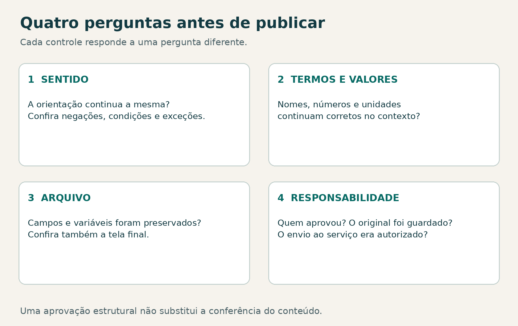 Quadro com quatro verificações de tradução: sentido, termos e valores, arquivo e responsabilidade.