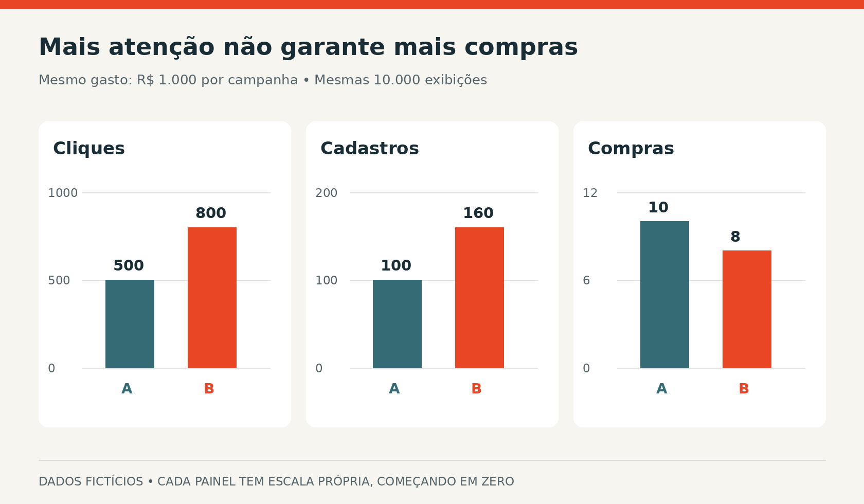 Contagens fictícias de duas campanhas: A tem 500 cliques, 100 cadastros e 10 compras; B tem 800 cliques, 160 cadastros e 8 compras. Cada indicador tem escala própria a partir de zero. A diferença de compras não comprova superioridade.