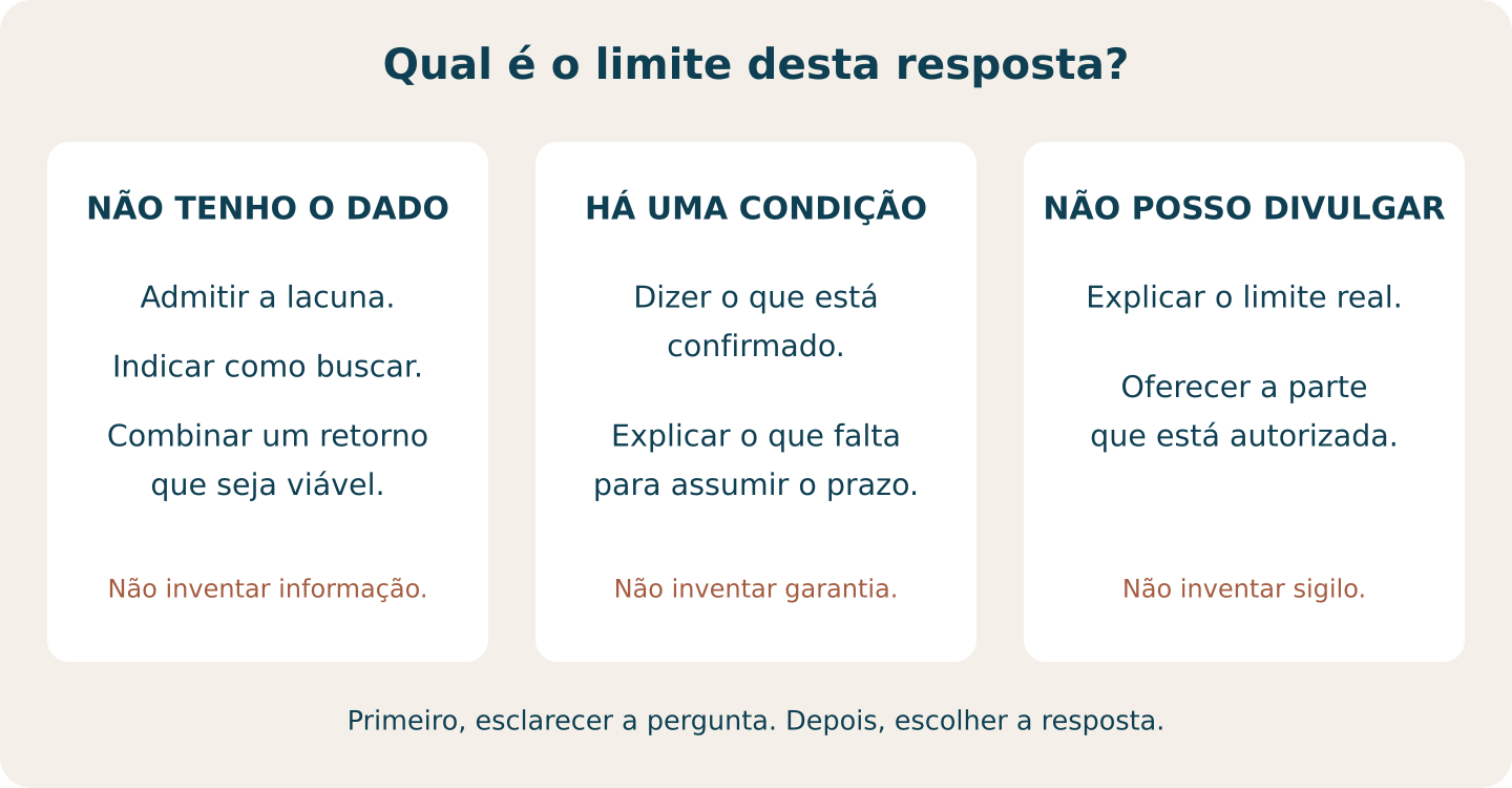 Diferentes limites exigem respostas diferentes: não tenho o dado, há uma condição e não posso divulgar.