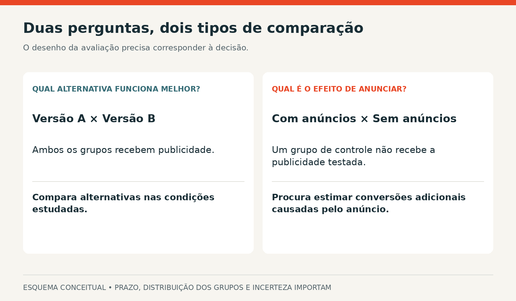 Duas perguntas de avaliação: A versus B compara alternativas anunciadas; publicidade versus grupo de controle estima o efeito de anunciar. A leitura depende de prazo, distribuição dos grupos e incerteza.