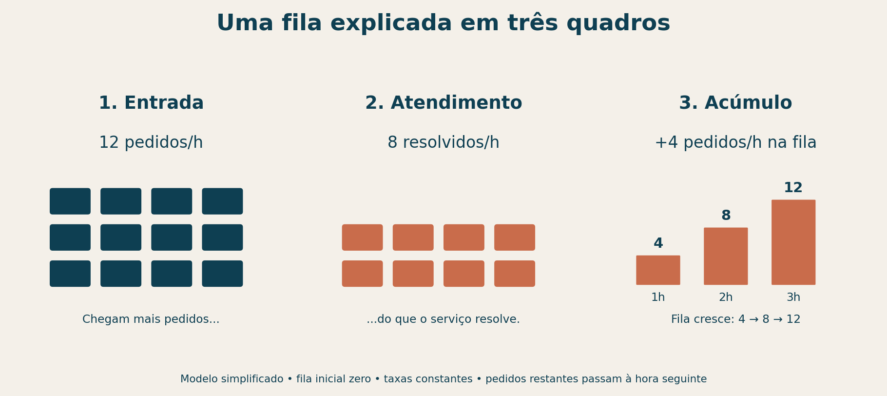 Três quadros: chegam 12 pedidos por hora, são resolvidos 8 e a fila cresce em 4 por hora, atingindo 4, 8 e 12 após uma, duas e três horas.