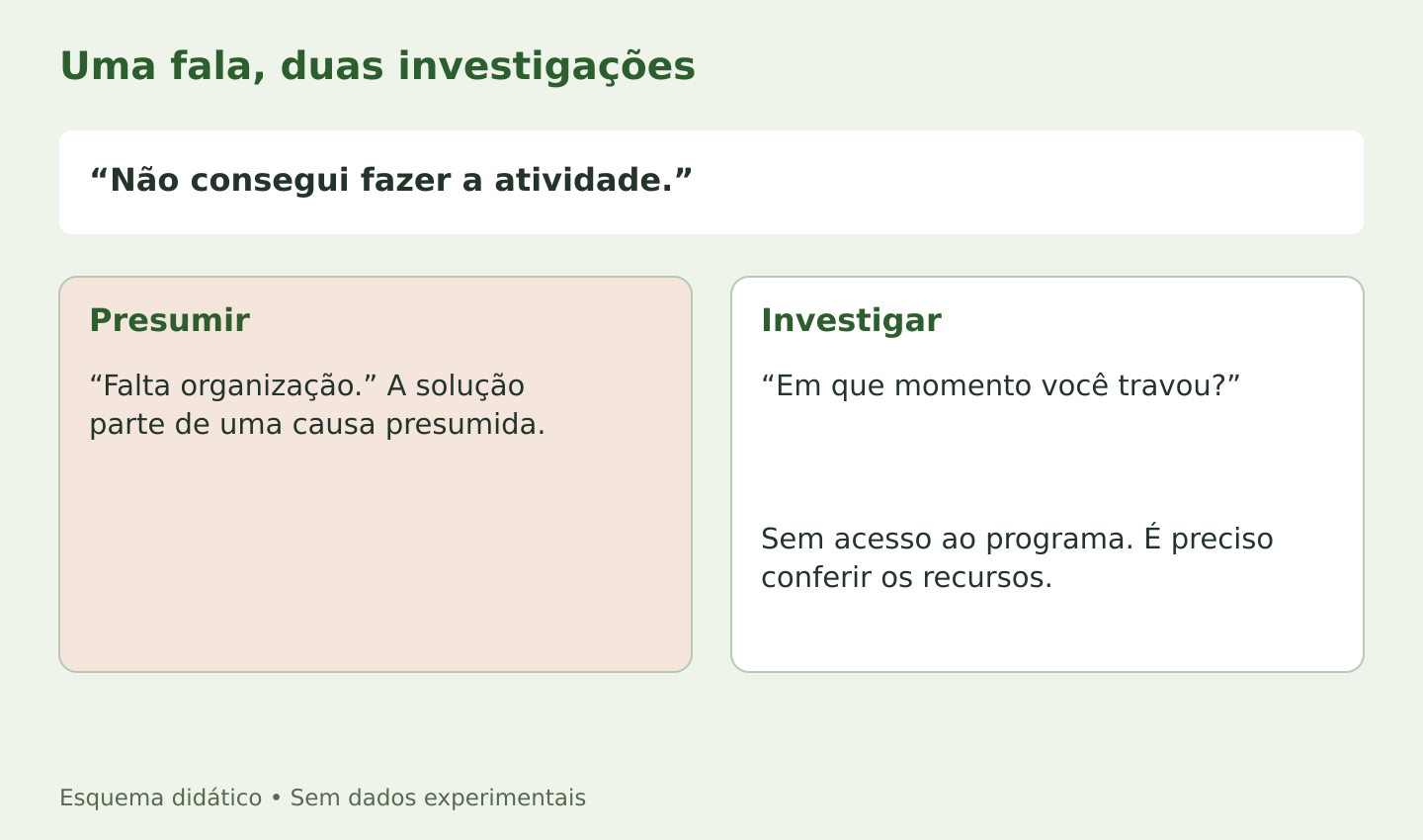 À frase “não consegui fazer a atividade”, uma resposta atribui falta de organização; outra pergunta onde surgiu a dificuldade e descobre falta de acesso ao programa.