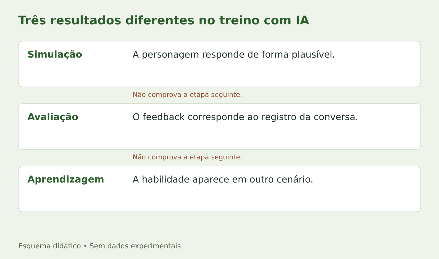 Simulação plausível, avaliação correta e aprendizagem são resultados diferentes. Plausibilidade da personagem não comprova qualidade do feedback, e qualidade do feedback não comprova aquisição de habilidade.