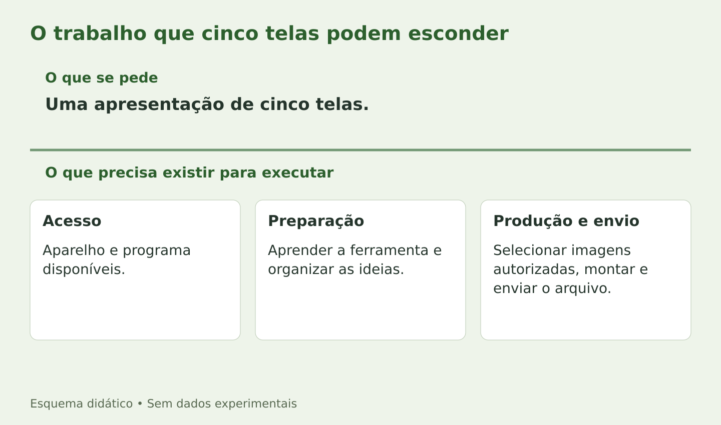 Acima da linha, o resultado pedido: cinco telas. Abaixo, operações necessárias: acessar um aparelho, aprender a ferramenta, organizar ideias, selecionar imagens e enviar o arquivo.
