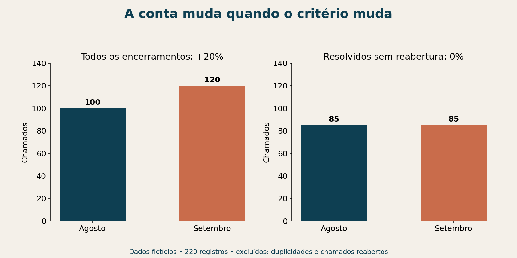 Todos os encerramentos sobem de 100 para 120; resolvidos sem reabertura permanecem em 85 nos dois meses.