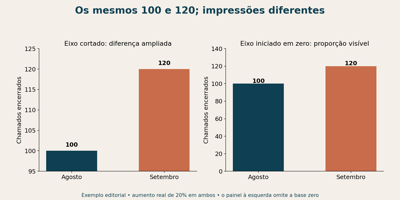 Comparação dos mesmos 100 e 120 chamados com eixo cortado em 95 e com eixo iniciado em zero.