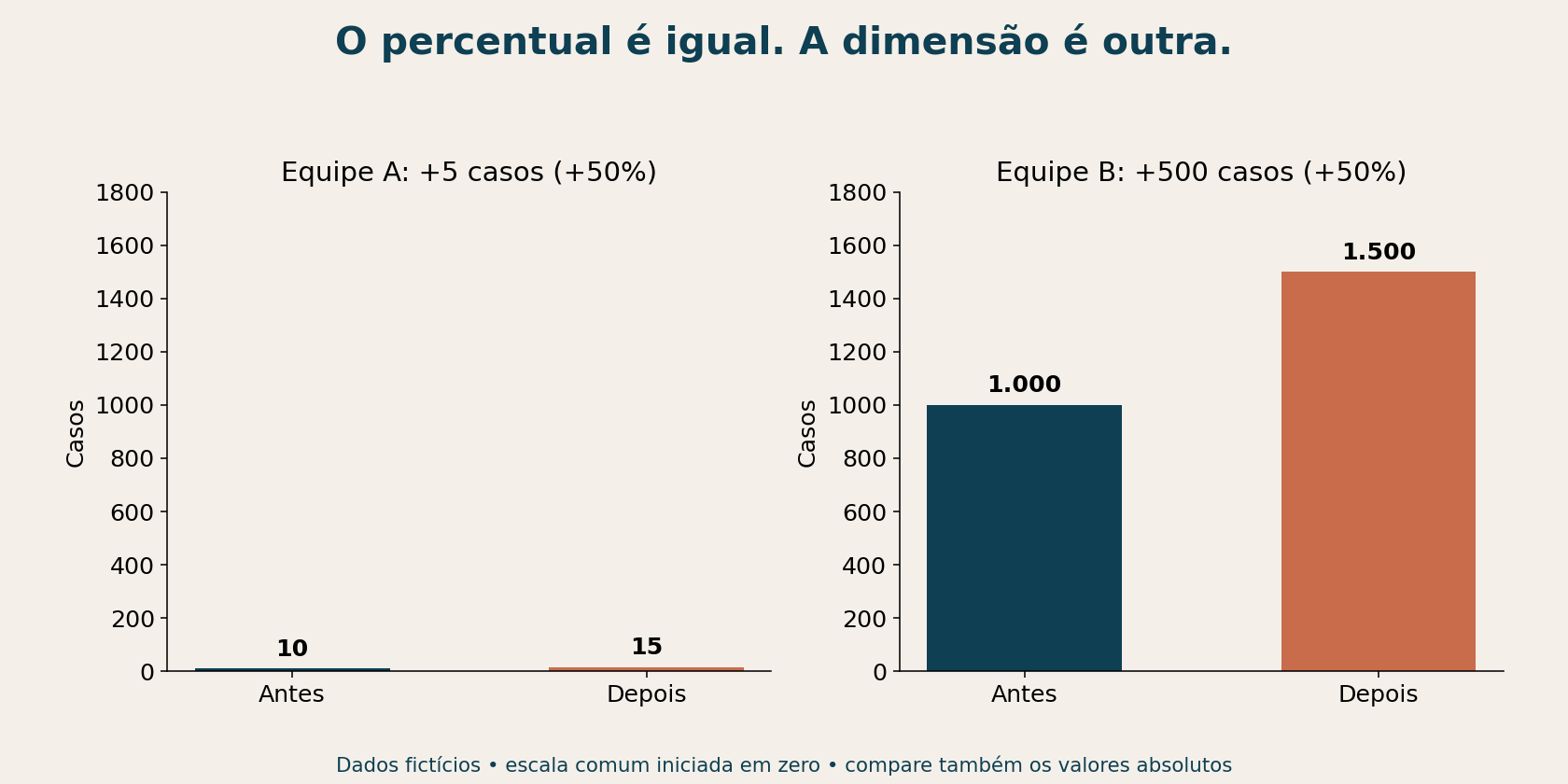 Dez para quinze e mil para mil e quinhentos crescem 50%, mas acrescentam cinco e quinhentos casos, respectivamente.