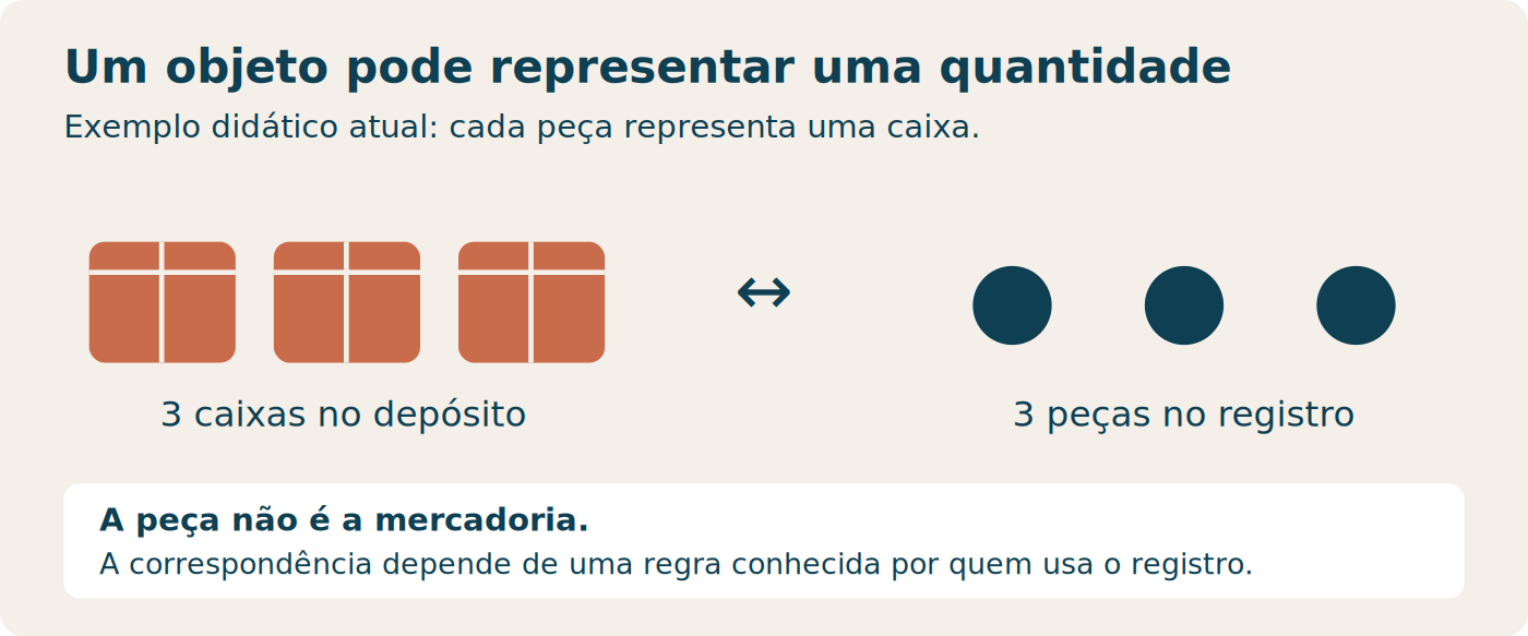 Três caixas são representadas por três peças; a correspondência depende de uma convenção.