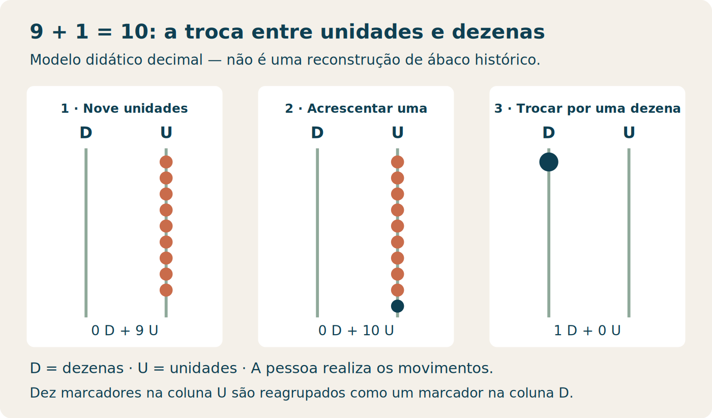 Etapa 1: nove marcadores em unidades. Etapa 2: acrescenta-se um, totalizando dez. Etapa 3: os dez são trocados por um marcador em dezenas.