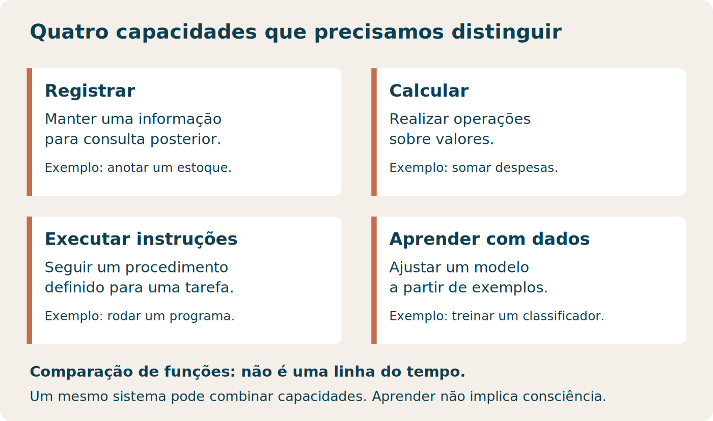 Registrar mantém informação; calcular opera sobre valores; executar instruções segue um procedimento; aprender com dados ajusta um modelo.