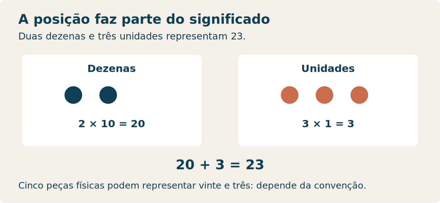 Duas peças na coluna das dezenas representam vinte; três na das unidades representam três; total vinte e três.
