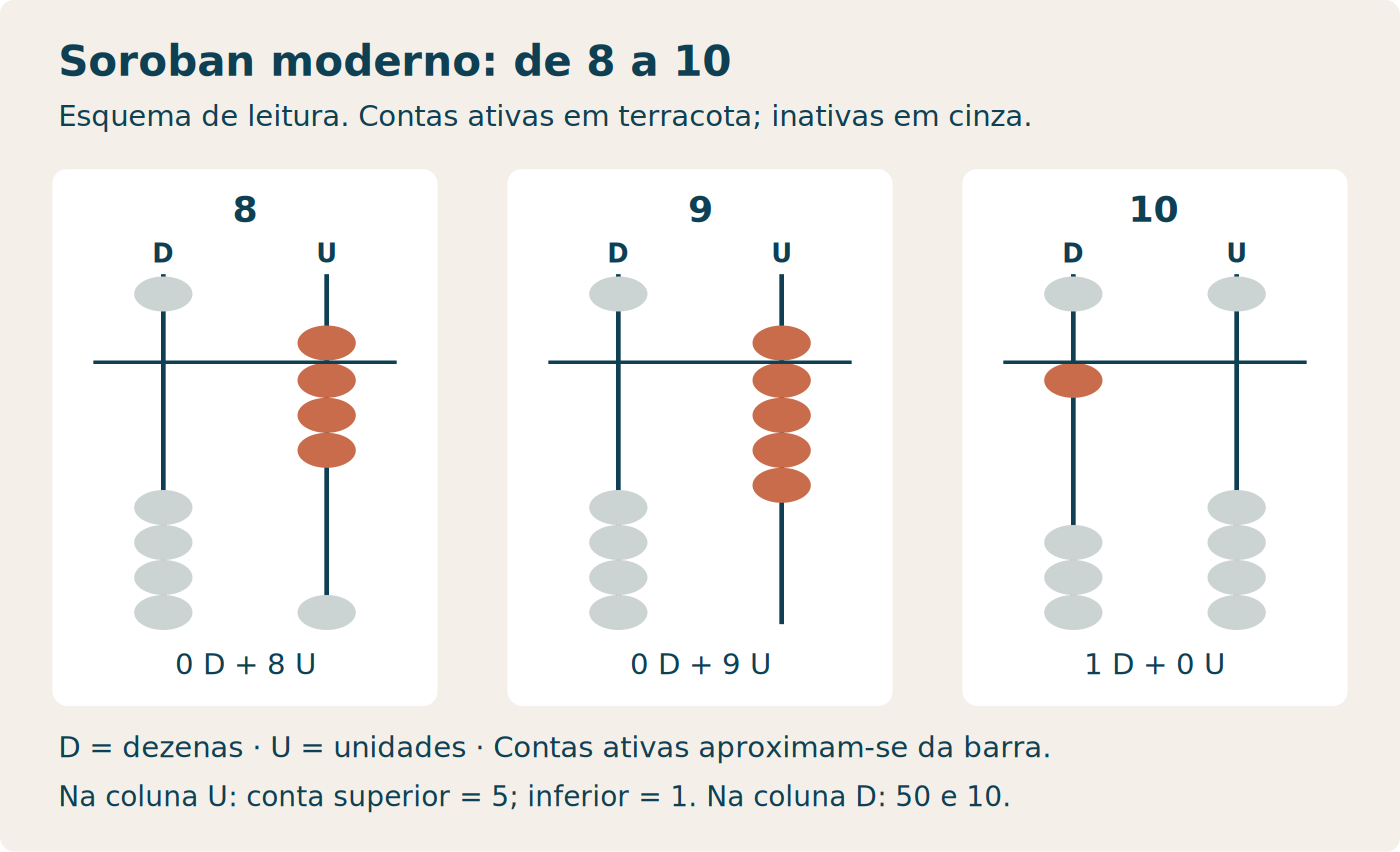 Soroban esquemático em três estados: oito, nove e dez. Em oito, cinco mais três unidades; em nove, cinco mais quatro; em dez, unidades zeradas e uma dezena ativa.
