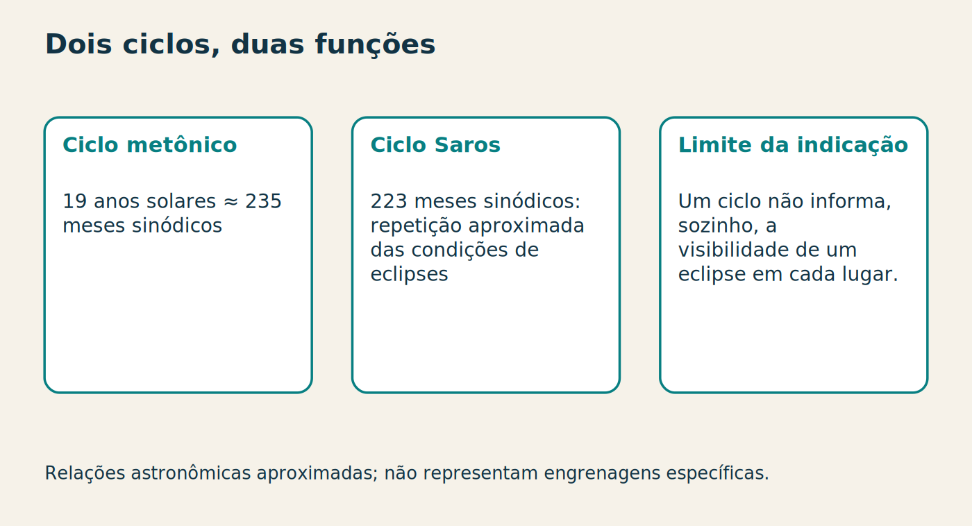 Dois ciclos, duas funções Ciclo metônico 19 anos solares ≈ 235 meses sinódicos Ciclo Saros 223 meses sinódicos: repetição aproximada das condições de eclipses Limite da indicação Um ciclo não informa, sozinho, a visibilidade de um eclipse em cada lugar. Relações astronômicas aproximadas; não representam engrenagens específicas.
