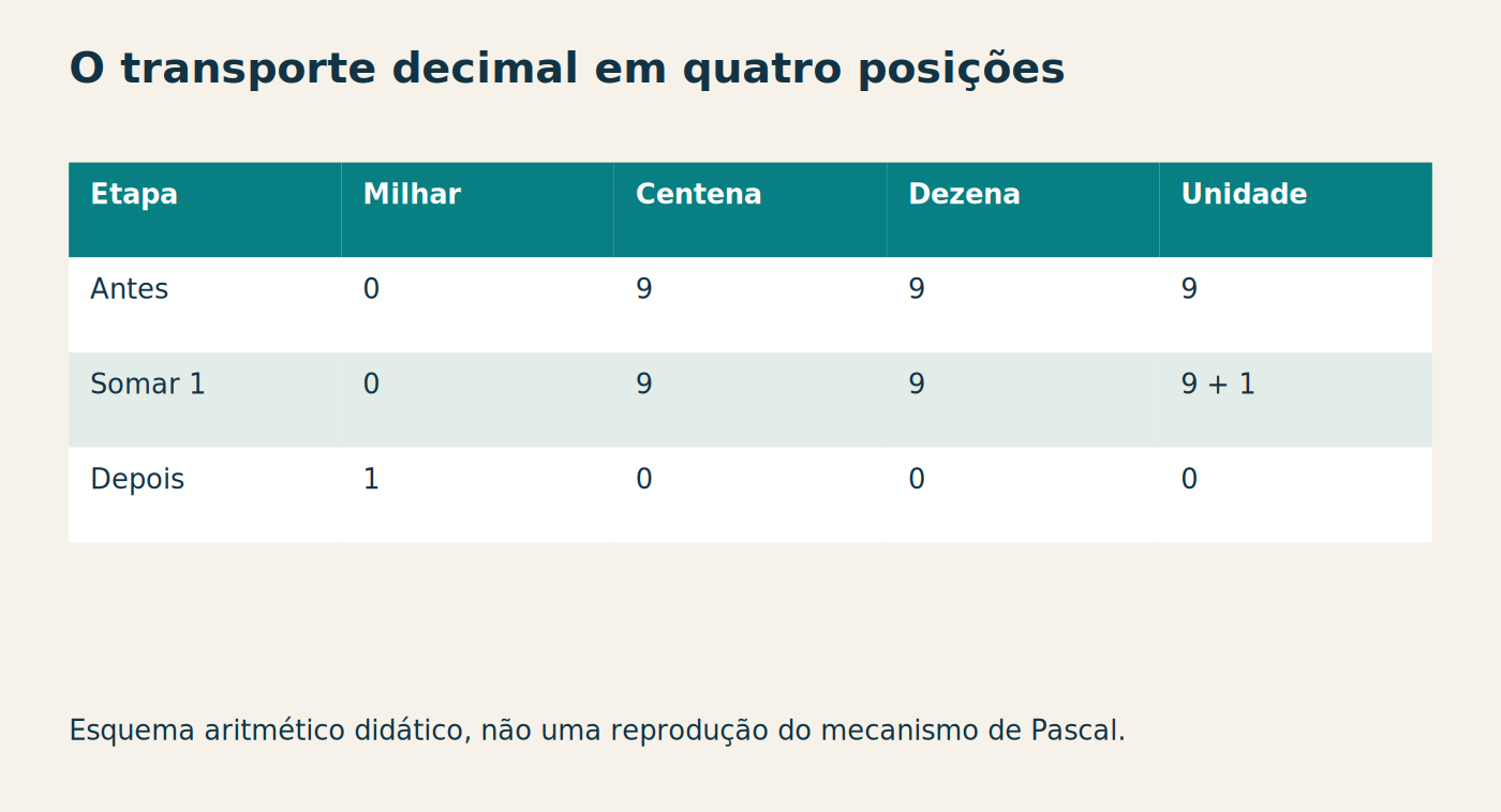 O transporte decimal em quatro posições Etapa Milhar Centena Dezena Unidade Antes 0 9 9 9 Somar 1 0 9 9 9 + 1 Depois 1 0 0 0 Esquema aritmético didático, não uma reprodução do mecanismo de Pascal.