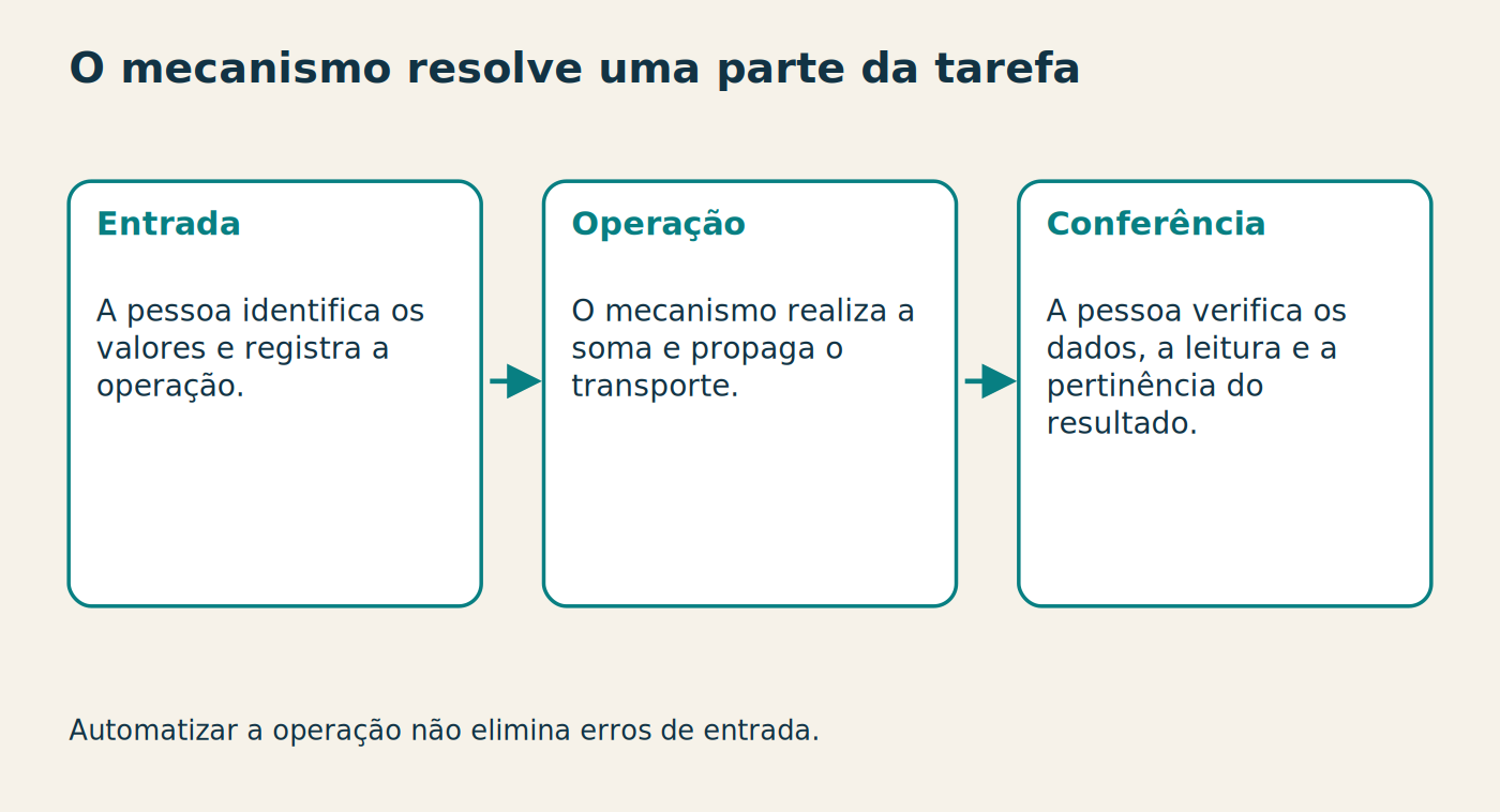 O mecanismo resolve uma parte da tarefa Entrada A pessoa identifica os valores e registra a operação. Operação O mecanismo realiza a soma e propaga o transporte. Conferência A pessoa verifica os dados, a leitura e a pertinência do resultado. Automatizar a operação não elimina erros de entrada.