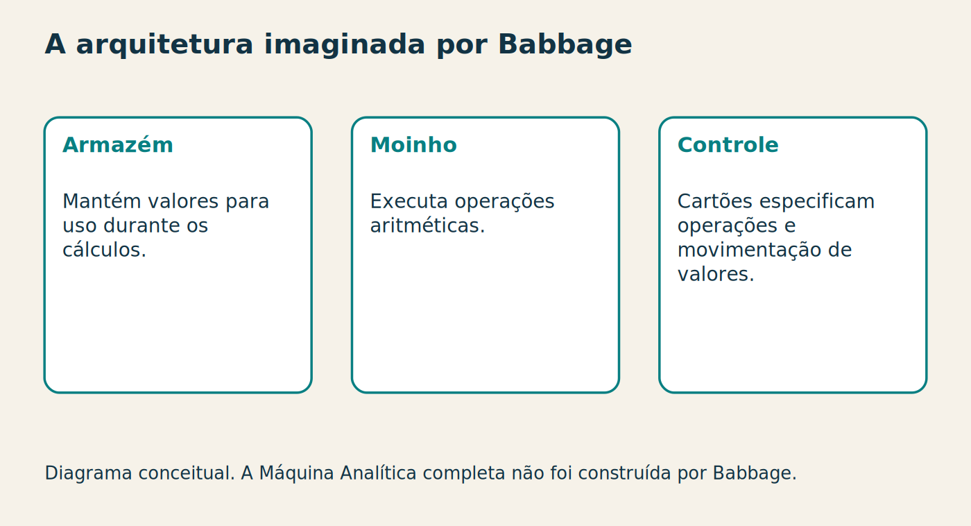 A arquitetura imaginada por Babbage Armazém Mantém valores para uso durante os cálculos. Moinho Executa operações aritméticas. Controle Cartões especificam operações e movimentação de valores. Diagrama conceitual. A Máquina Analítica completa não foi construída por Babbage.