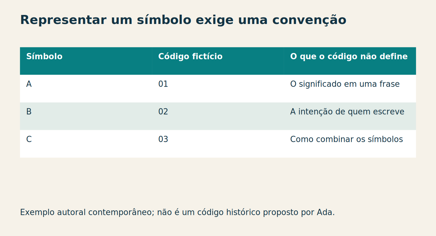 Representar um símbolo exige uma convenção Símbolo Código fictício O que o código não define A 01 O significado em uma frase B 02 A intenção de quem escreve C 03 Como combinar os símbolos Exemplo autoral contemporâneo; não é um código histórico proposto por Ada.
