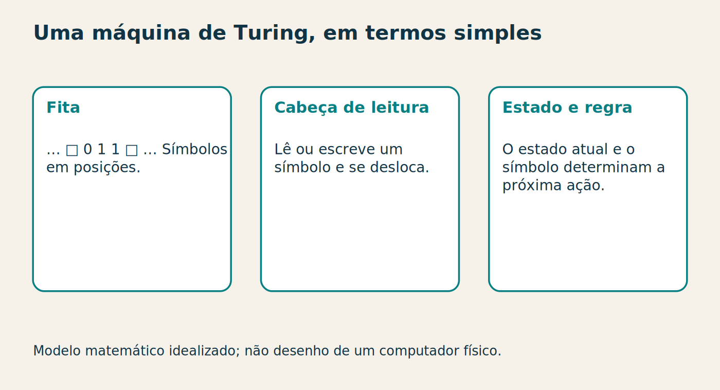 Uma máquina de Turing, em termos simples Fita … □ 0 1 1 □ … Símbolos em posições. Cabeça de leitura Lê ou escreve um símbolo e se desloca. Estado e regra O estado atual e o símbolo determinam a próxima ação. Modelo matemático idealizado; não desenho de um computador físico.