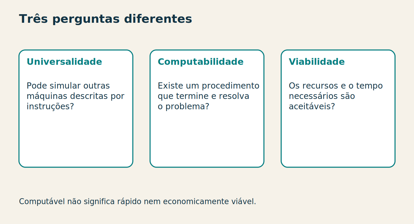 Três perguntas diferentes Universalidade Pode simular outras máquinas descritas por instruções? Computabilidade Existe um procedimento que termine e resolva o problema? Viabilidade Os recursos e o tempo necessários são aceitáveis? Computável não significa rápido nem economicamente viável.