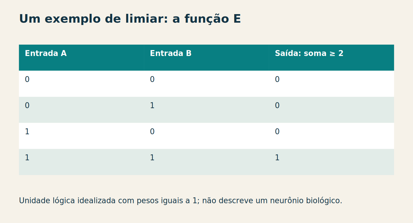 Um exemplo de limiar: a função E Entrada A Entrada B Saída: soma ≥ 2 0 0 0 0 1 0 1 0 0 1 1 1 Unidade lógica idealizada com pesos iguais a 1; não descreve um neurônio biológico.
