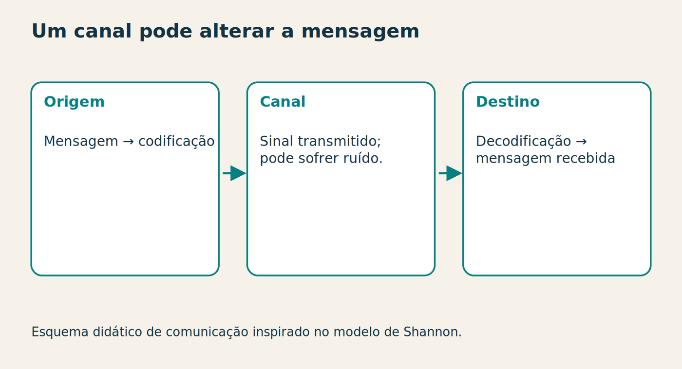 Um canal pode alterar a mensagem Origem Mensagem → codificação Canal Sinal transmitido; pode sofrer ruído. Destino Decodificação → mensagem recebida Esquema didático de comunicação inspirado no modelo de Shannon.