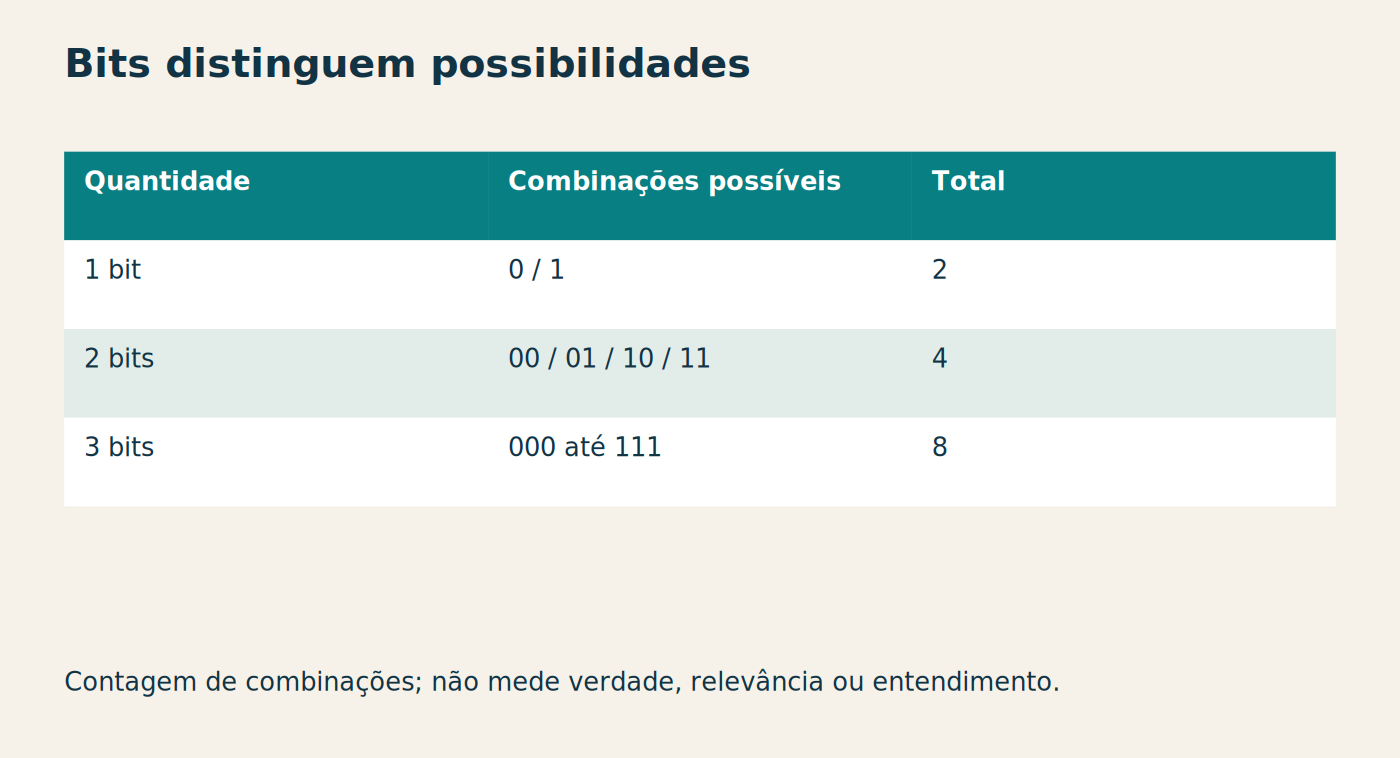 Bits distinguem possibilidades Quantidade Combinações possíveis Total 1 bit 0 / 1 2 2 bits 00 / 01 / 10 / 11 4 3 bits 000 até 111 8 Contagem de combinações; não mede verdade, relevância ou entendimento.