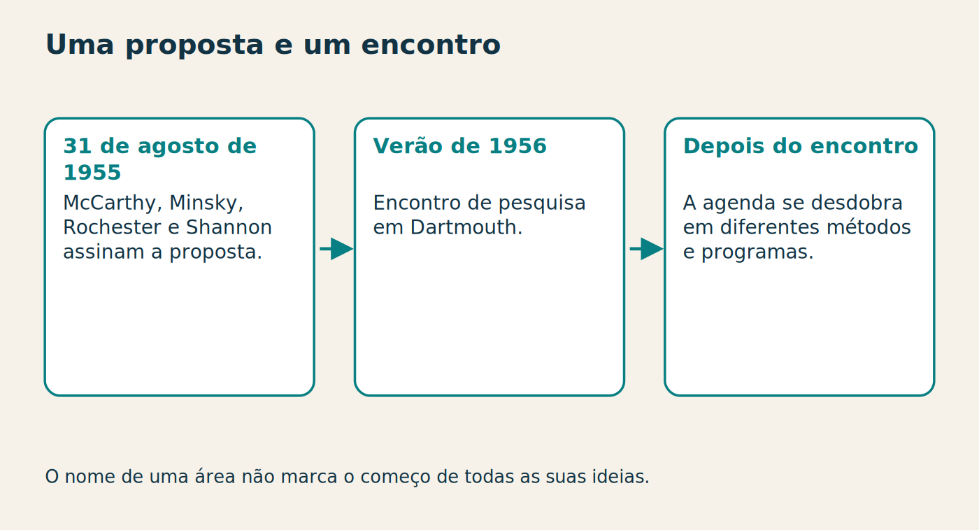 Uma proposta e um encontro 31 de agosto de 1955 McCarthy, Minsky, Rochester e Shannon assinam a proposta. Verão de 1956 Encontro de pesquisa em Dartmouth. Depois do encontro A agenda se desdobra em diferentes métodos e programas. O nome de uma área não marca o começo de todas as suas ideias.