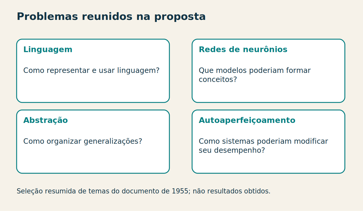 Problemas reunidos na proposta Linguagem Como representar e usar linguagem? Redes de neurônios Que modelos poderiam formar conceitos? Abstração Como organizar generalizações? Autoaperfeiçoamento Como sistemas poderiam modificar seu desempenho? Seleção resumida de temas do documento de 1955; não resultados obtidos.