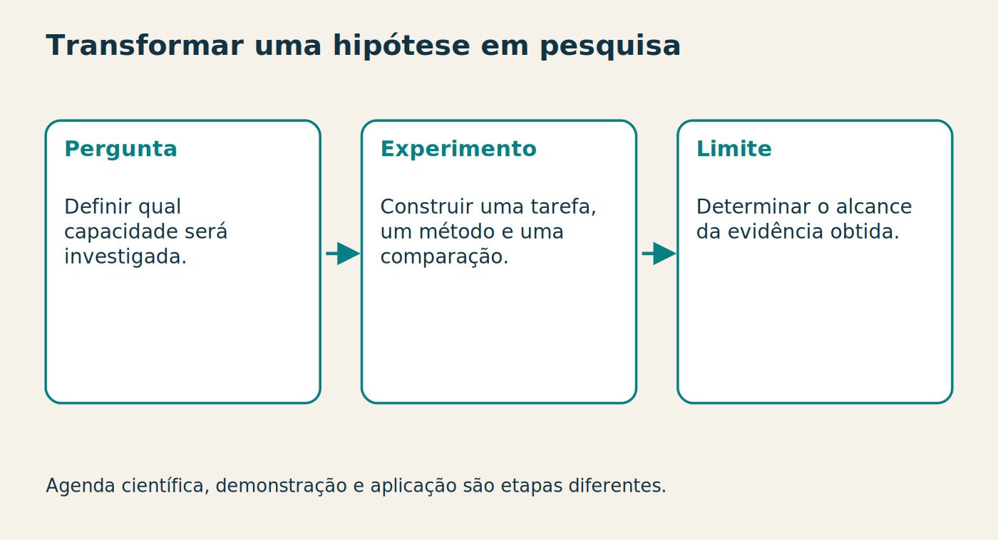 Transformar uma hipótese em pesquisa Pergunta Definir qual capacidade será investigada. Experimento Construir uma tarefa, um método e uma comparação. Limite Determinar o alcance da evidência obtida. Agenda científica, demonstração e aplicação são etapas diferentes.