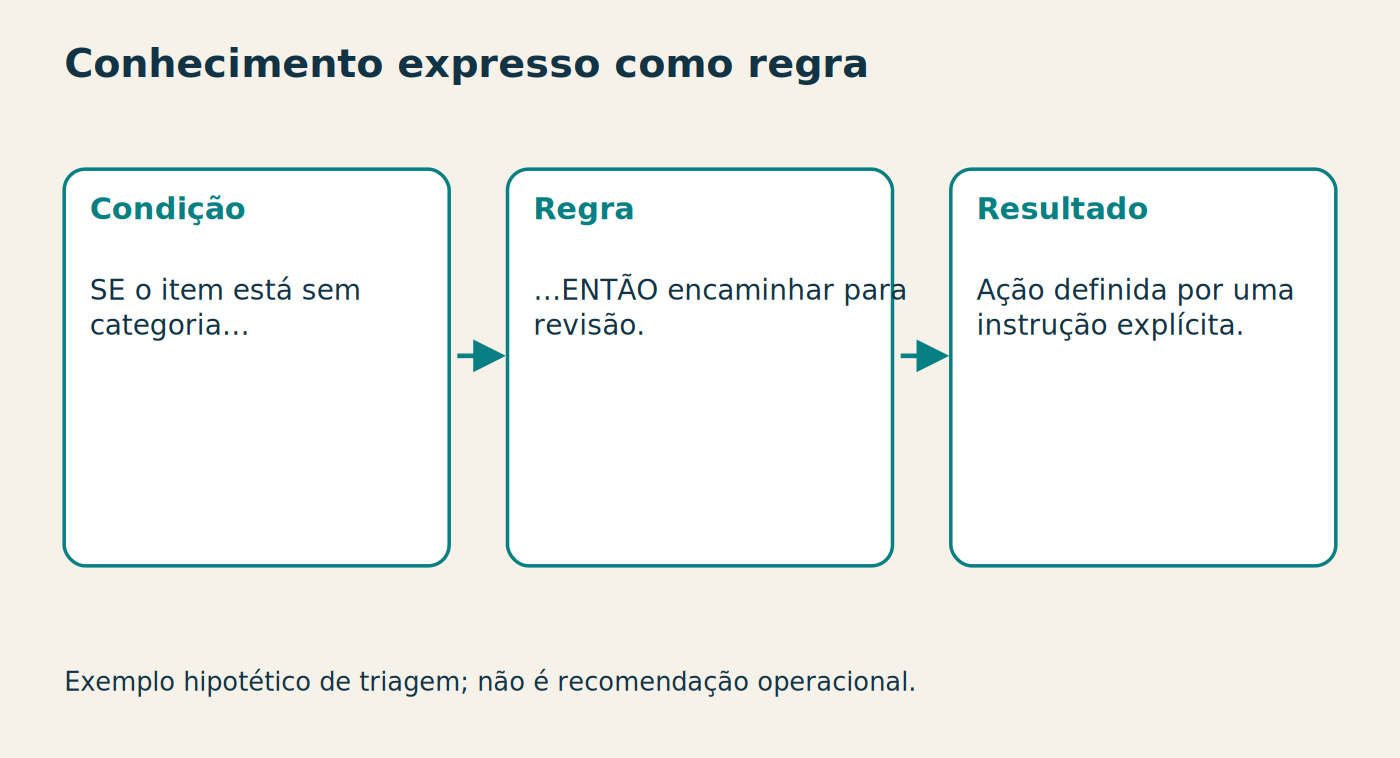 Conhecimento expresso como regra Condição SE o item está sem categoria… Regra …ENTÃO encaminhar para revisão. Resultado Ação definida por uma instrução explícita. Exemplo hipotético de triagem; não é recomendação operacional.