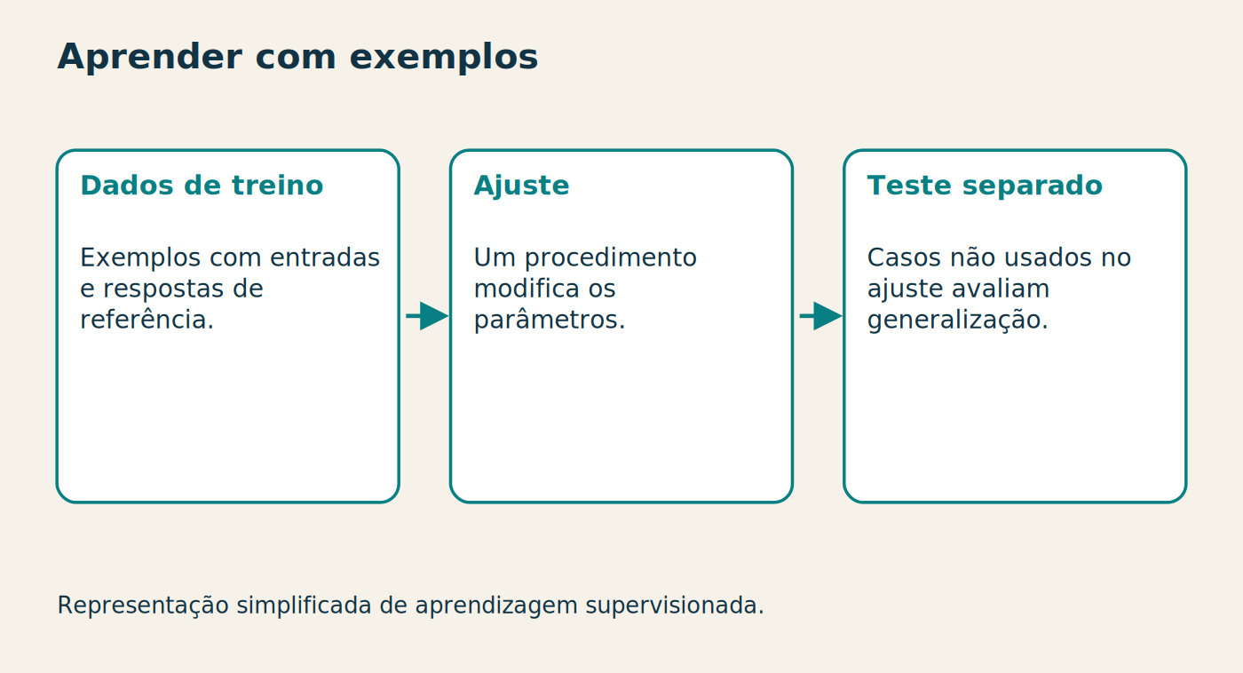Aprender com exemplos Dados de treino Exemplos com entradas e respostas de referência. Ajuste Um procedimento modifica os parâmetros. Teste separado Casos não usados no ajuste avaliam generalização. Representação simplificada de aprendizagem supervisionada.