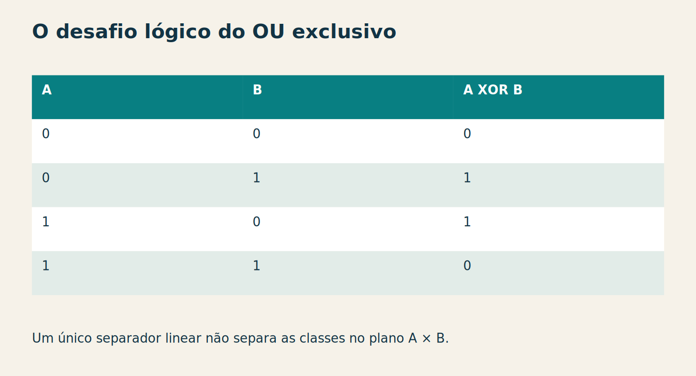O desafio lógico do OU exclusivo A B A XOR B 0 0 0 0 1 1 1 0 1 1 1 0 Um único separador linear não separa as classes no plano A × B.