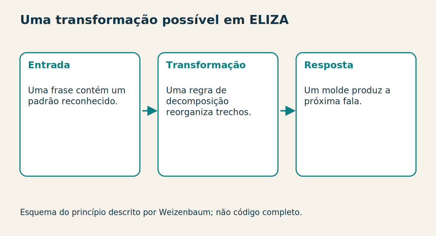 Uma transformação possível em ELIZA Entrada Uma frase contém um padrão reconhecido. Transformação Uma regra de decomposição reorganiza trechos. Resposta Um molde produz a próxima fala. Esquema do princípio descrito por Weizenbaum; não código completo.