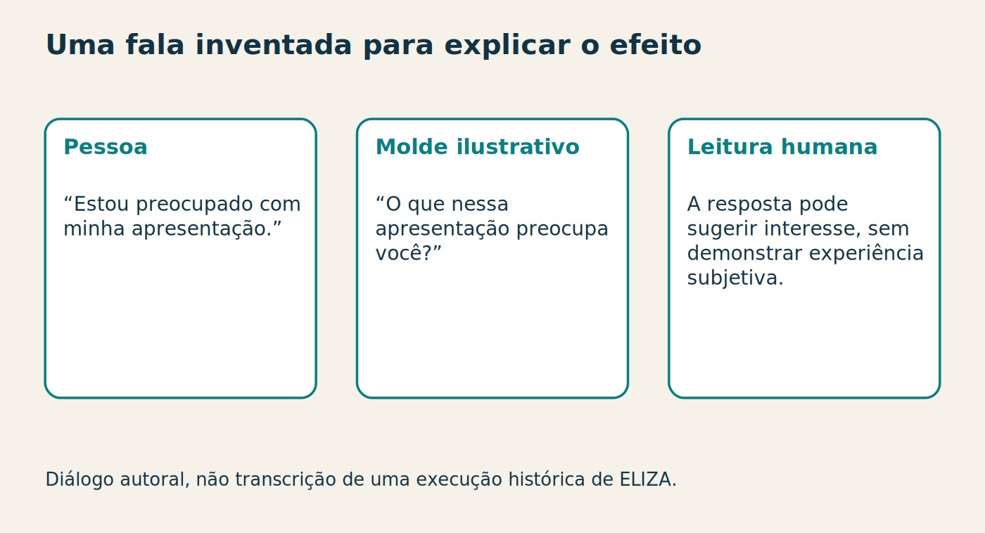 Uma fala inventada para explicar o efeito Pessoa “Estou preocupado com minha apresentação.” Molde ilustrativo “O que nessa apresentação preocupa você?” Leitura humana A resposta pode sugerir interesse, sem demonstrar experiência subjetiva. Diálogo autoral, não transcrição de uma execução histórica de ELIZA.