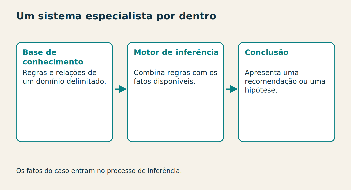Um sistema especialista por dentro Base de conhecimento Regras e relações de um domínio delimitado. Motor de inferência Combina regras com os fatos disponíveis. Conclusão Apresenta uma recomendação ou uma hipótese. Os fatos do caso entram no processo de inferência.
