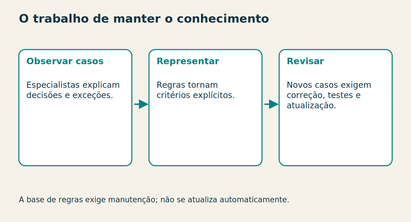 O trabalho de manter o conhecimento Observar casos Especialistas explicam decisões e exceções. Representar Regras tornam critérios explícitos. Revisar Novos casos exigem correção, testes e atualização. A base de regras exige manutenção; não se atualiza automaticamente.
