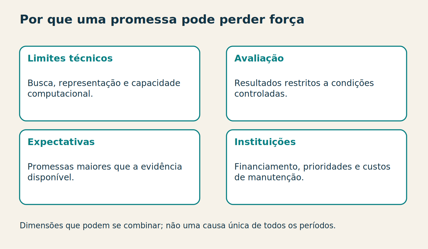 Por que uma promessa pode perder força Limites técnicos Busca, representação e capacidade computacional. Avaliação Resultados restritos a condições controladas. Expectativas Promessas maiores que a evidência disponível. Instituições Financiamento, prioridades e custos de manutenção. Dimensões que podem se combinar; não uma causa única de todos os períodos.